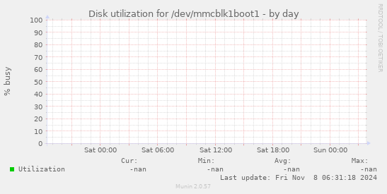 Disk utilization for /dev/mmcblk1boot1