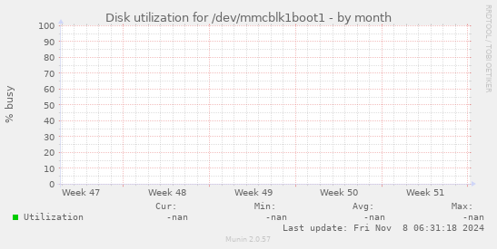 Disk utilization for /dev/mmcblk1boot1