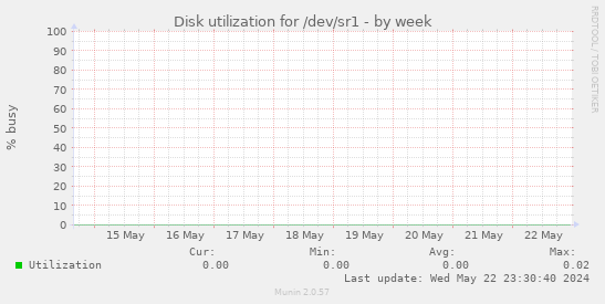 Disk utilization for /dev/sr1