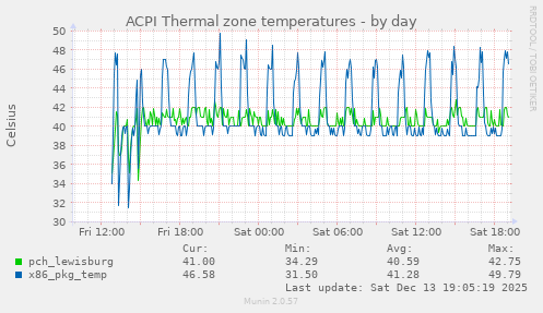 ACPI Thermal zone temperatures