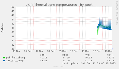 ACPI Thermal zone temperatures