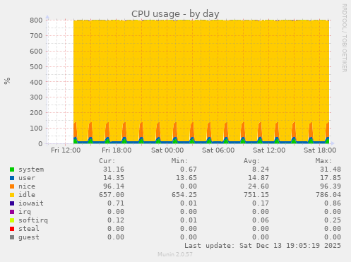 CPU usage