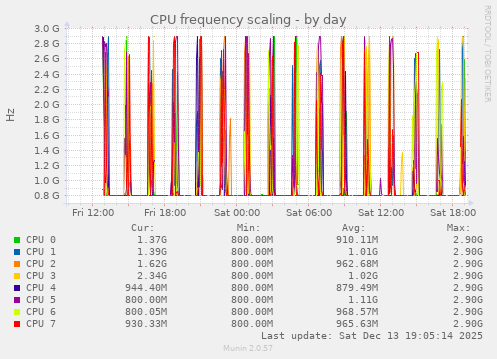 CPU frequency scaling