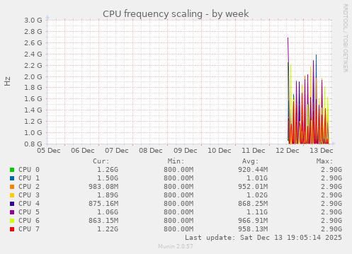 CPU frequency scaling