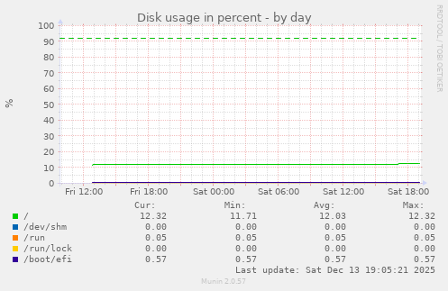 Disk usage in percent