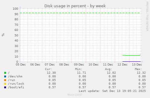 Disk usage in percent