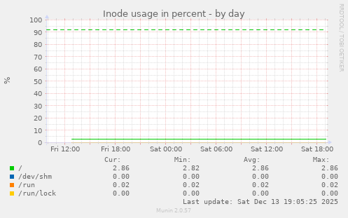 Inode usage in percent