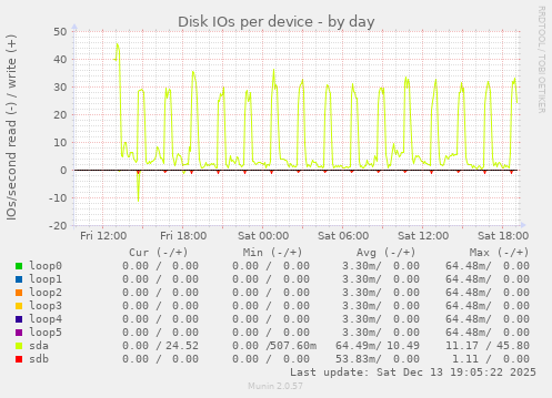 Disk IOs per device