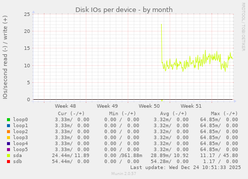 Disk IOs per device