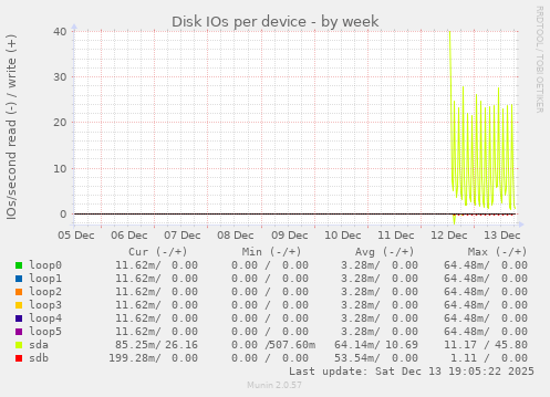 Disk IOs per device