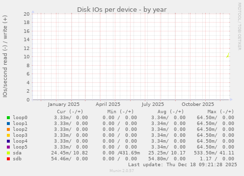Disk IOs per device