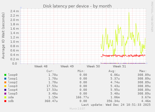 Disk latency per device