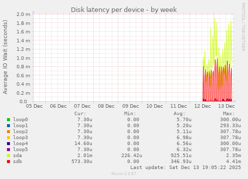 Disk latency per device