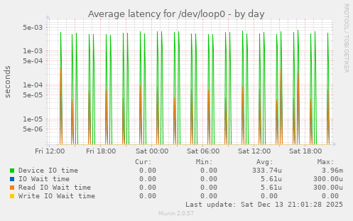 Average latency for /dev/loop0