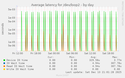 Average latency for /dev/loop2