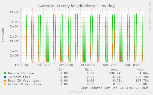 Average latency for /dev/loop3