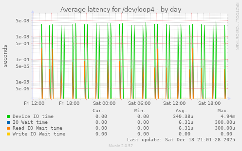 Average latency for /dev/loop4