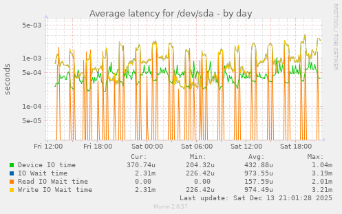 Average latency for /dev/sda