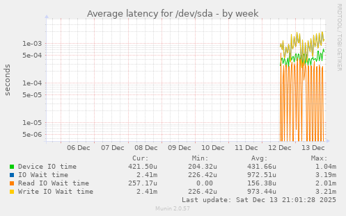 Average latency for /dev/sda
