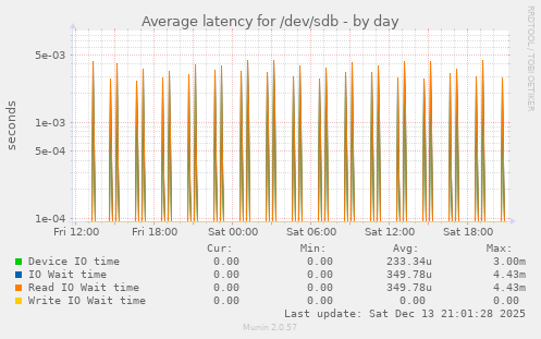 Average latency for /dev/sdb