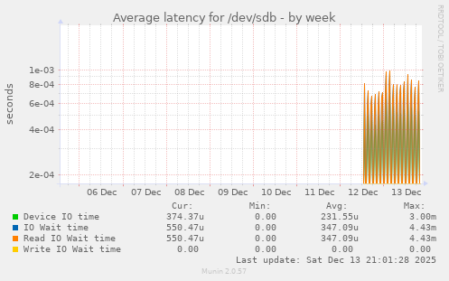 Average latency for /dev/sdb