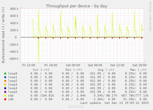 Throughput per device