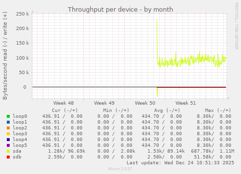Throughput per device