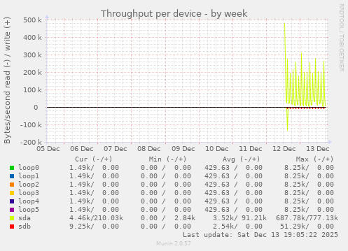 Throughput per device