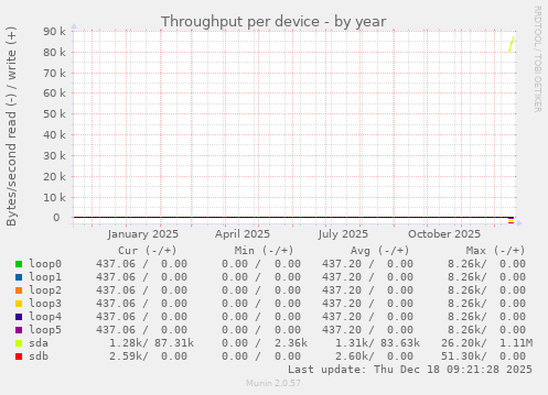 Throughput per device