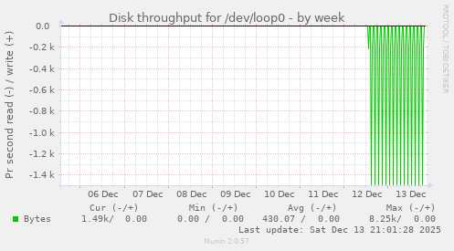 Disk throughput for /dev/loop0