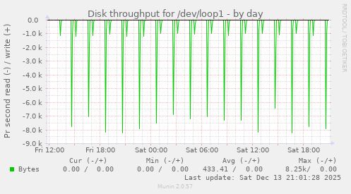 Disk throughput for /dev/loop1