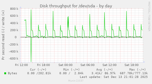 Disk throughput for /dev/sda