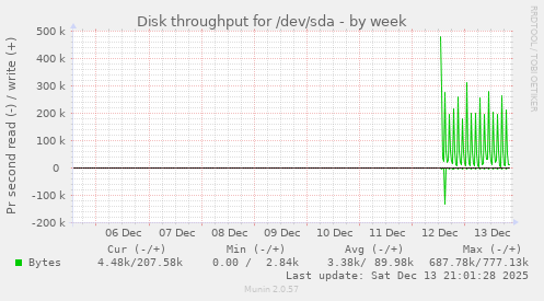 Disk throughput for /dev/sda