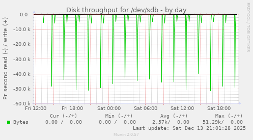 Disk throughput for /dev/sdb
