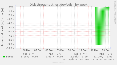 Disk throughput for /dev/sdb