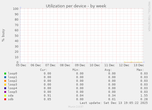 Utilization per device