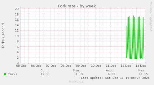 Fork rate