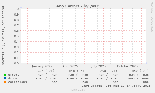 eno2 errors
