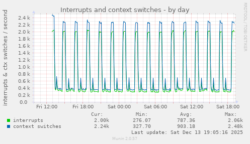 Interrupts and context switches