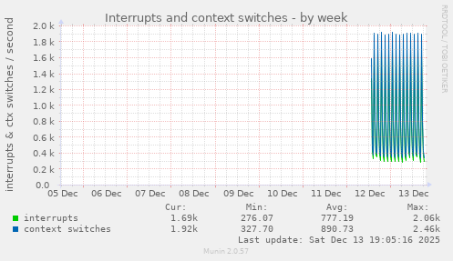 Interrupts and context switches