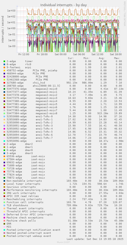 Individual interrupts