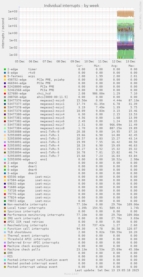 Individual interrupts