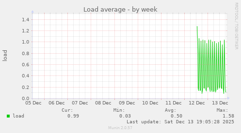 Load average