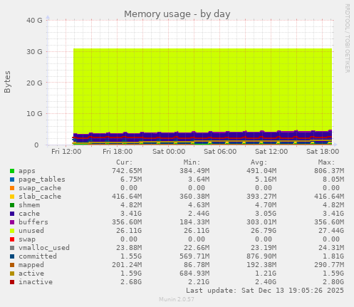 Memory usage