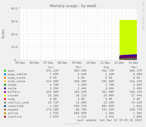 Memory usage