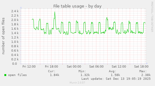 File table usage