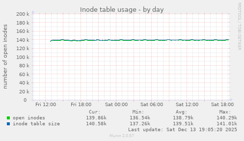 Inode table usage