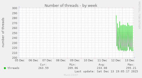 Number of threads