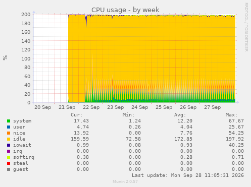 CPU usage