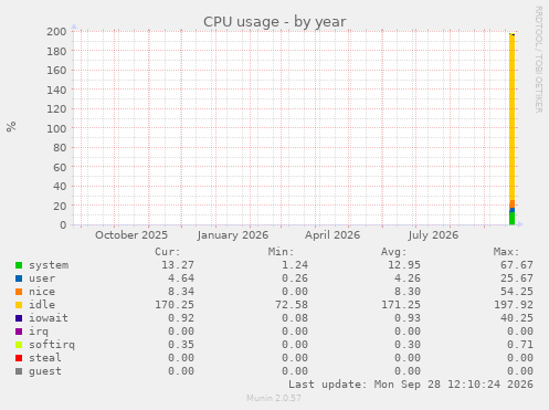 yearly graph